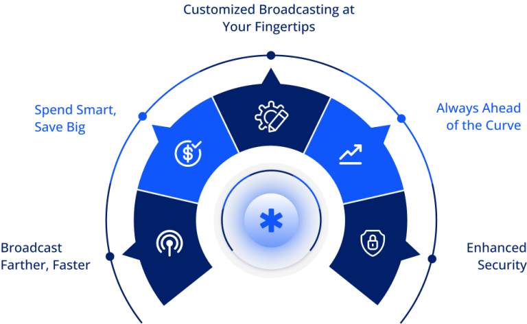 benefits of voice/sms broadcasting software for your business - asteriskservice