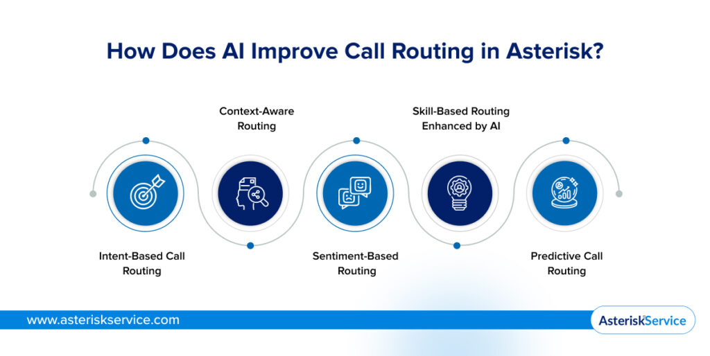 How AI Improve Call Routing in Asterisk
