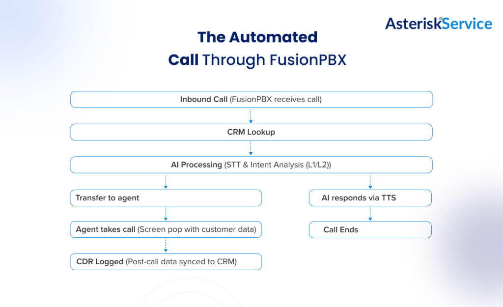 The Automated Call Journey Through FusionPBX