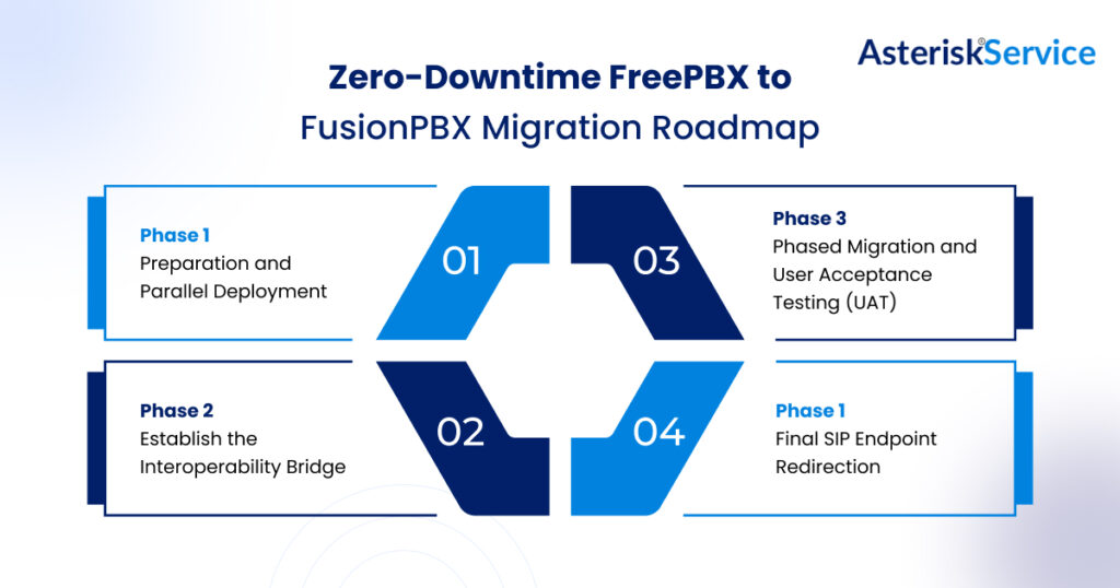 Zero-Downtime FreePBX to FusionPBX Migration Roadmap