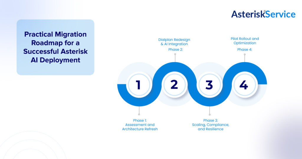 Migration Roadmap for a Successful Asterisk AI Deployment