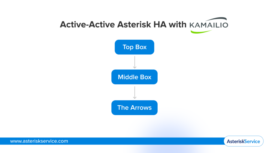 Active-Active Asterisk HA with Kamailio