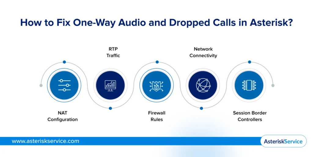 Fix One-Way Audio and Dropped Calls in Asterisk