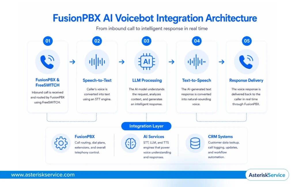 FusionPBX AI Voicebot Integration Architecture