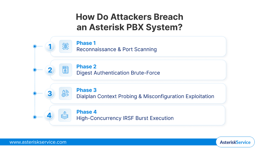 gow attackers breach asterisk pbx systems