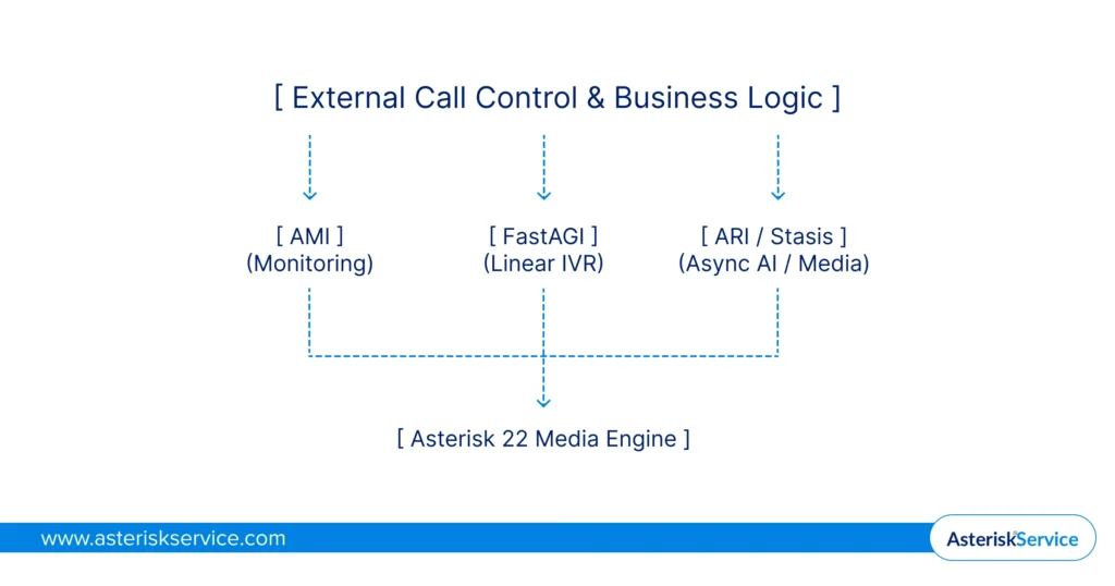 External Call Control & Business Logic