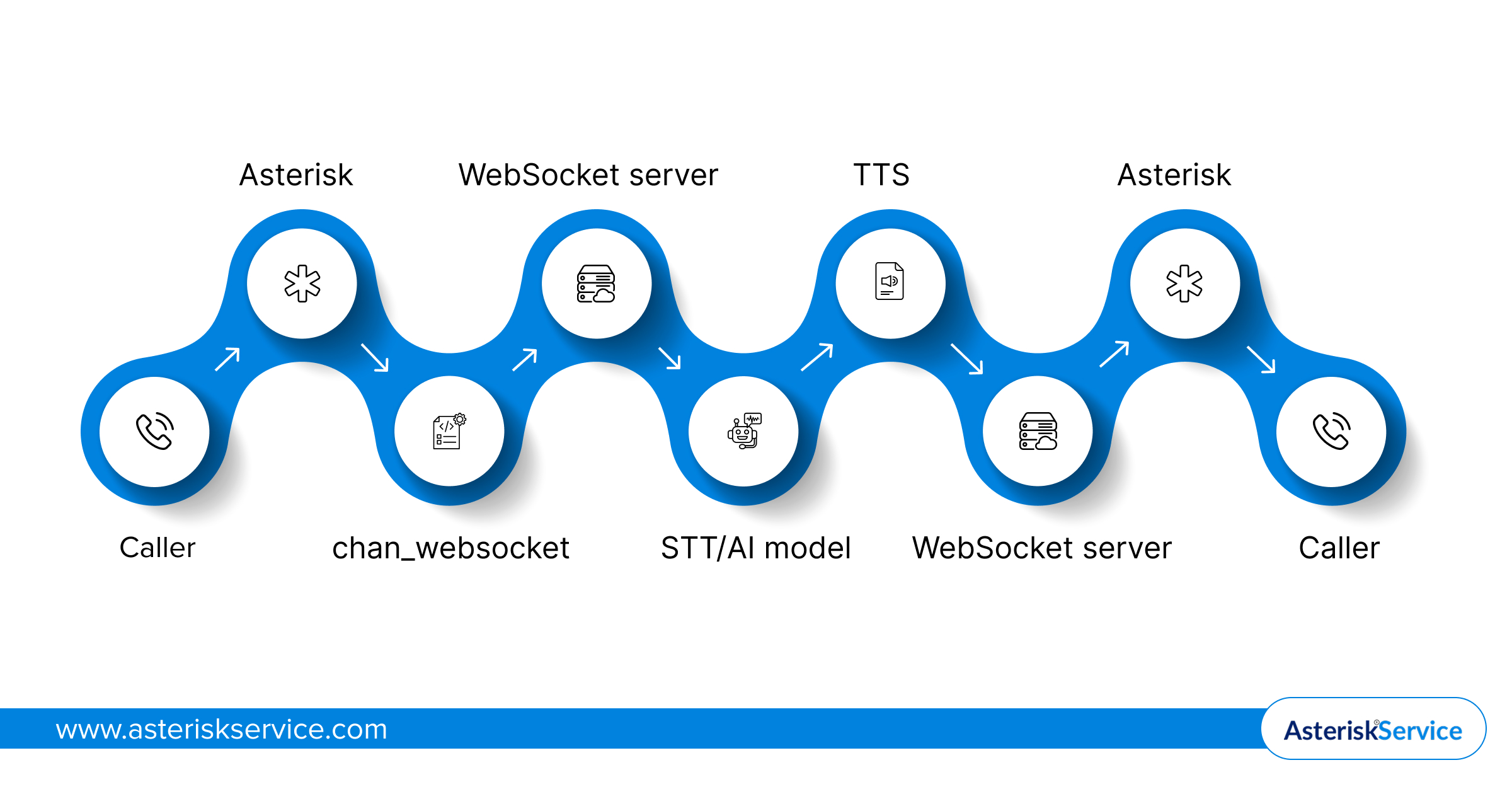 Call Flow asterisk