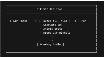 SIP ALG TRAP