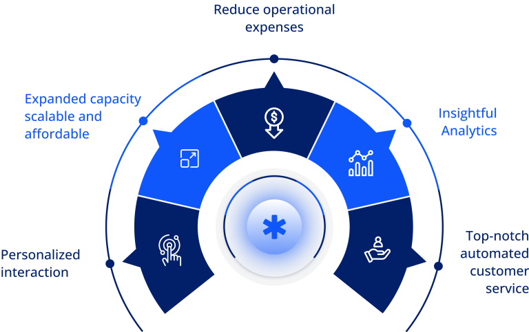 why choose asterisk dynamic ivr solutions ? key features banner - Asteriskservice