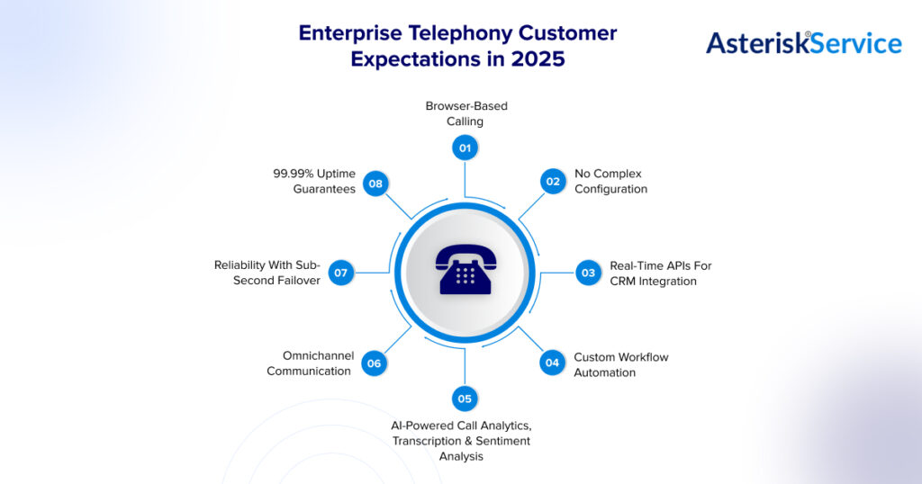 Enterprise Telephony Customer Expectations 