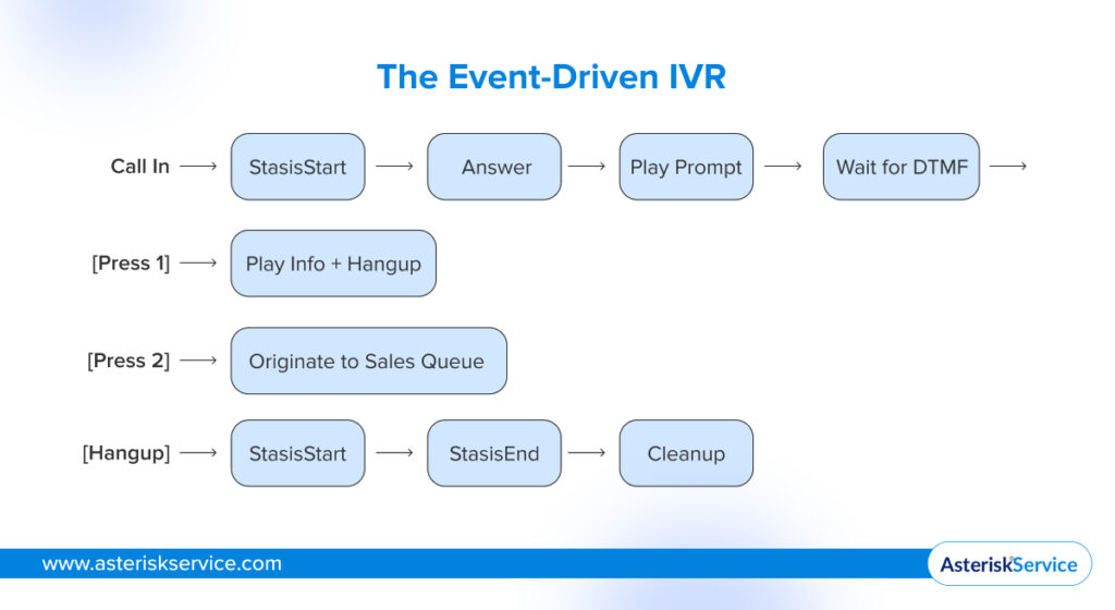 Event Driven IVR Flow